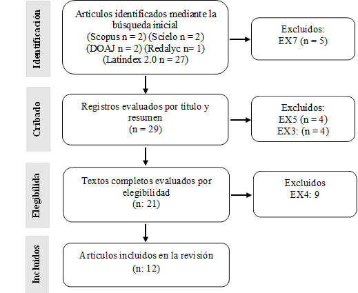 Art�culos identificados mediante la b�squeda inicial 
(Scopus n = 2) (Scielo n = 2) 
(DOAJ n = 2) (Redalyc n= 1) (Latindex 2.0 n = 27)
Total (n = 34)


,Registros evaluados por t�tulo y resumen  
(n = 29)



,Excluidos: 
EX7 (n = 5)



,Textos completos evaluados por elegibilidad 
(n: 21)
,Excluidos
EX4: 9

,Incluidos,Elegibilidad,Identificaci�n,Cribado,Art�culos incluidos en la revisi�n
(n: 12)
,Excluidos:
EX5 (n = 4) 
EX3: (n = 4)




