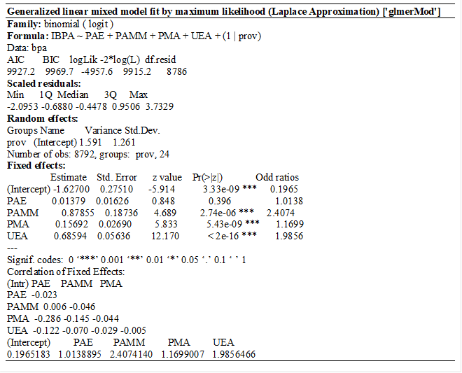 Generalized linear mixed model fit by maximum likelihood (Laplace Approximation) ['glmerMod']
Family: binomial ( logit )
Formula: IBPA ~ PAE + PAMM + PMA + UEA + (1 | prov)
Data: bpa
AIC       BIC    logLik -2*log(L)  df.resid
9927.2    9969.7   -4957.6    9915.2      8786
Scaled residuals:
Min      1Q  Median      3Q     Max
-2.0953 -0.6880 -0.4478  0.9506  3.7329
Random effects:
Groups Name        Variance Std.Dev.
prov   (Intercept) 1.591    1.261
Number of obs: 8792, groups:  prov, 24
Fixed effects:
                 Estimate    Std. Error      z value    Pr(>|z|)             Odd ratios
(Intercept) -1.62700    0.27510      -5.914           3.33e-09 ***     0.1965
PAE          0.01379    0.01626         0.848             0.396                 1.0138
PAMM         0.87855    0.18736      4.689         2.74e-06 ***     2.4074
PMA          0.15692    0.02690         5.833           5.43e-09 ***      1.1699
UEA          0.68594    0.05636        12.170           < 2e-16 ***       1.9856
---
Signif. codes:  0 �***� 0.001 �**� 0.01 �*� 0.05 �.� 0.1 � � 1
Correlation of Fixed Effects:
(Intr) PAE    PAMM   PMA
PAE  -0.023
PAMM  0.006 -0.046
PMA  -0.286 -0.145 -0.044
UEA  -0.122 -0.070 -0.029 -0.005
(Intercept)         PAE        PAMM         PMA         UEA
0.1965183   1.0138895   2.4074140   1.1699007   1.9856466


