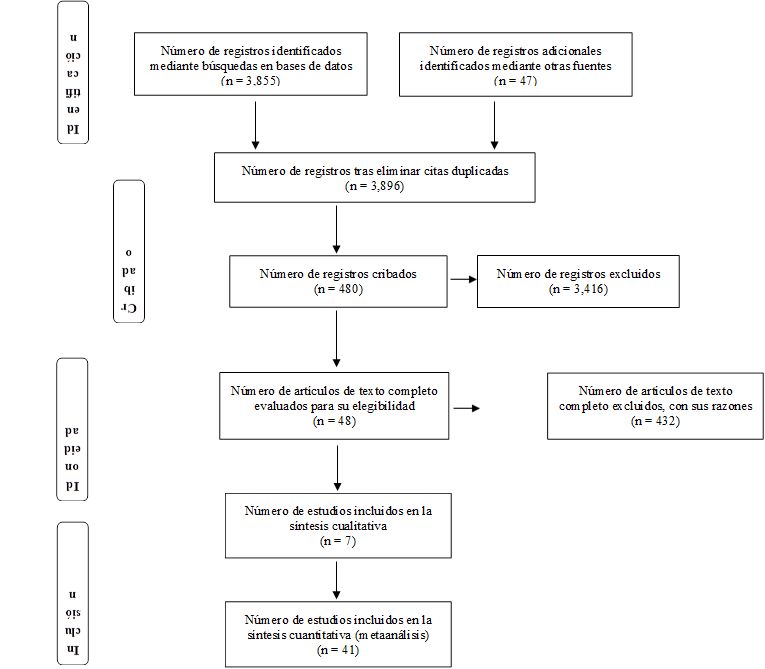 Número de registros identificados mediante búsquedas en bases de datos
(n = 3,855)
,Identificación,Número de registros adicionales identificados mediante otras fuentes 
(n = 47)
,Número de registros tras eliminar citas duplicadas
(n = 3,896)
,Cribado,Inclusión,Idoneidad,Número de registros cribados 
(n = 480)
,Número de registros excluidos 
(n = 3,416)
,Número de artículos de texto completo evaluados para su elegibilidad
(n = 48)
,Número de artículos de texto completo excluidos, con sus razones
(n = 432)
,Número de estudios incluidos en la síntesis cualitativa
(n = 7)
,Número de estudios incluidos en la síntesis cuantitativa (metaanálisis)
(n = 41)
