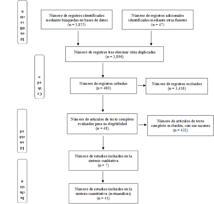 Número de registros identificados mediante búsquedas en bases de datos
(n = 3,855)
,Identificación,Número de registros adicionales identificados mediante otras fuentes 
(n = 47)
,Número de registros tras eliminar citas duplicadas
(n = 3,896)
,Cribado,Inclusión,Idoneidad,Número de registros cribados 
(n = 480)
,Número de registros excluidos 
(n = 3,416)
,Número de artículos de texto completo evaluados para su elegibilidad
(n = 48)
,Número de artículos de texto completo excluidos, con sus razones
(n = 432)
,Número de estudios incluidos en la síntesis cualitativa
(n = 7)
,Número de estudios incluidos en la síntesis cuantitativa (metaanálisis)
(n = 41)
