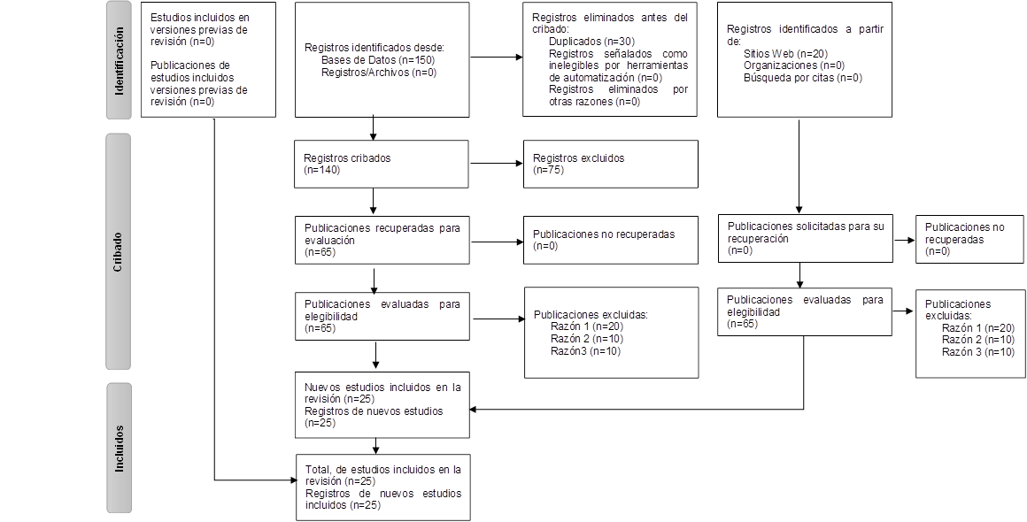 Registros identificados desde:
Bases de Datos (n=150)
Registros/Archivos (n=0)
,Registros eliminados antes del cribado:
Duplicados (n=30)
Registros señalados como inelegibles por herramientas de automatización (n=0)
Registros eliminados por otras razones (n=0)
,Registros cribados
(n=140)
,Registros excluidos
(n=75)
,Publicaciones recuperadas para evaluación
(n=65)
,Publicaciones no recuperadas
(n=0)
,Publicaciones evaluadas para elegibilidad
(n=65)
,Publicaciones excluidas:
Razón 1 (n=20)
Razón 2 (n=10)
Razón3 (n=10)
,Registros identificados a partir de:
Sitios Web (n=20)
Organizaciones (n=0)
Búsqueda por citas (n=0)

,Publicaciones evaluadas para elegibilidad
(n=65)
,Publicaciones excluidas:
Razón 1 (n=20)
Razón 2 (n=10)
Razón 3 (n=10)

,Nuevos estudios incluidos en la revisión (n=25)
Registros de nuevos estudios
(n=25)
,Identificación,Cribado

,Incluidos,Total, de estudios incluidos en la revisión (n=25)
Registros de nuevos estudios incluidos (n=25)
