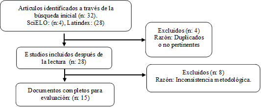 Artículos identificados a través de la búsqueda inicial (n: 32).
SciELO: (n:4), Latindex: (28)



,Estudios incluidos después de la lectura  (n: 28)



,Excluidos (n: 4)
Razón: Duplicados o no pertinentes



,Documentos completos para evaluación: (n: 15)



,Excluidos (n: 8)
Razón: Inconsistencia metodológica.


